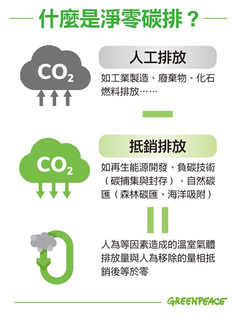 什麼是淨零碳排？臺灣怎麼實現？國際作法一次看 Greenpeace 綠色和平 臺灣