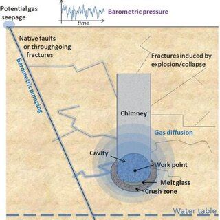 Conceptual Model For Gas Transport By Barometric Pumping Through