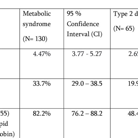 The Prevalence Of Type 2 Diabetes And Metabolic Syndrome Among People Download Scientific