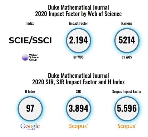 Top Mathematics Journals - what and How to get published in 2025