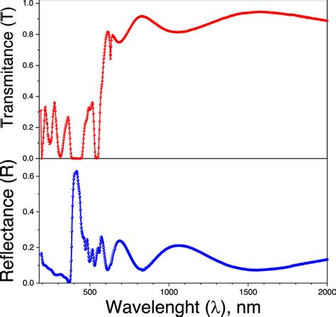 Spectral Distribution Of Transmittance T And Reflectance R For Download Scientific Diagram