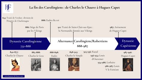 Frises Chronologiques Hauteur De France