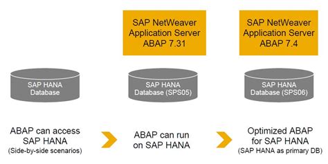 Abap Development For Sap Hana Tiven S Blog