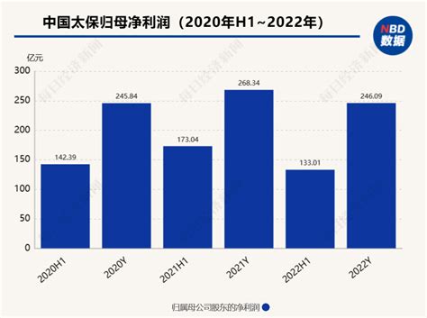 中国太保发布2022年度业绩：归母营运利润40115亿元，同比增长135