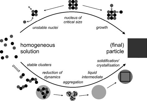 Figure 1 From On Classical And Non Classical Views On Nucleation