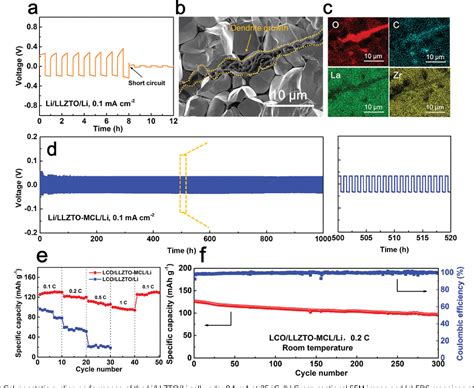 Figure 5 From Design Of A Mixed Conductive Garnet Li Interface For