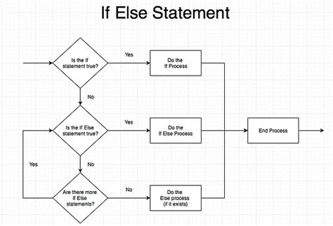 Vba If Else Statement Explained Example How To Use