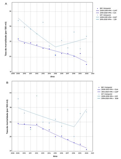 Scielo Brasil Características E Tendência Temporal Das Taxas De