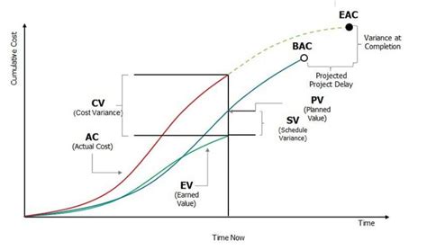 Foundations Of Good Earned Value Management Ecosys