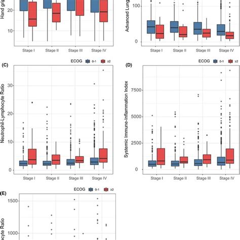 The Time‐dependent Roc Curve Of Four Predictive Inflammation