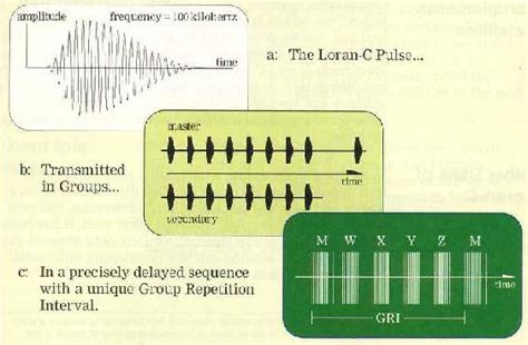 Loran-C - Signal Characteristics