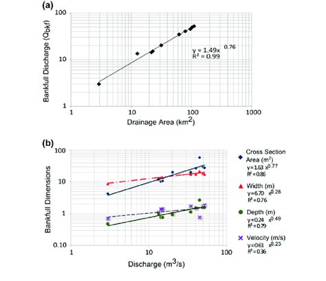 Downstream Hydraulic Geometry Relationships Among A Discharge And