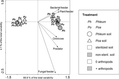 Pca Of The Composition Of Nematode Trophic Groups After The Feedback