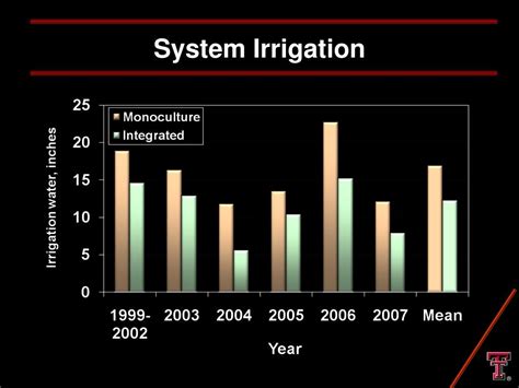 Ppt Integrated Systems For The West Texas High Plains Powerpoint