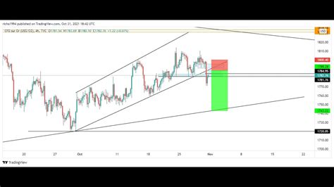 REVUE HEBDO DES MARCHES FINANCIERS GOLD EURUSD GBPUSD EURJPY US100