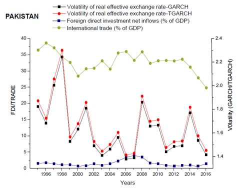 The Effect of Exchange Rate Volatility on International Trade and