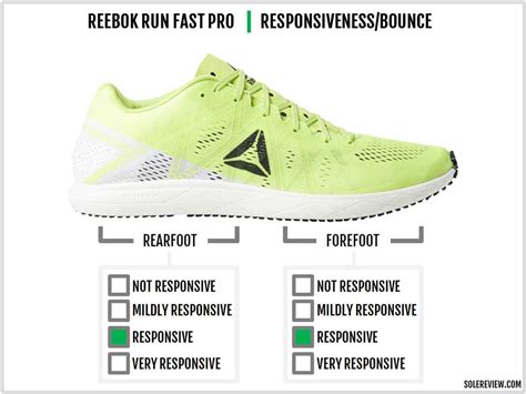 Reebok Floatride Run Fast Pro Review | Solereview