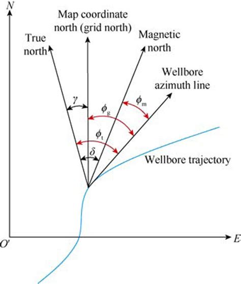 Azimuth Diagram