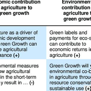 2. Agriculture and green growth: illustrative examples of... | Download ...