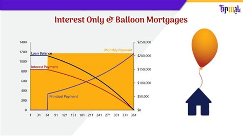 Chapter Interest Only Balloon Mortgages Youtube