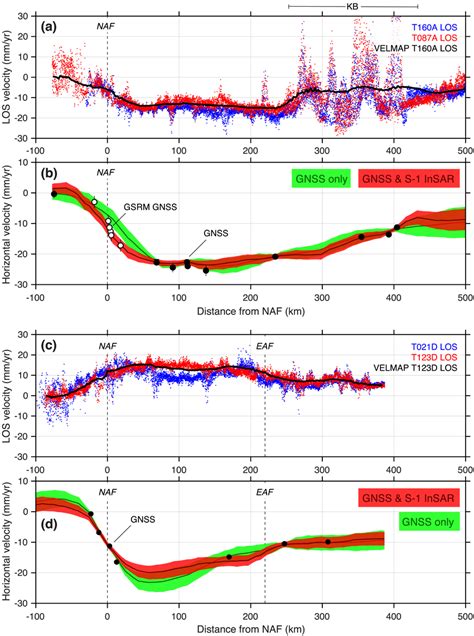 Velocity Profiles For Anatolia A InSAR LOS Velocities Within 25 Km