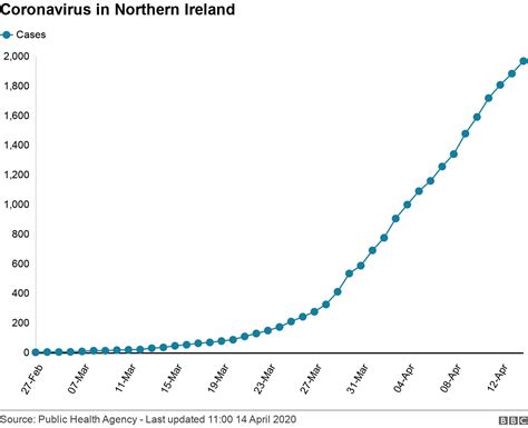 Coronavirus How Covid 19 Has Spread Across Northern Ireland Bbc News