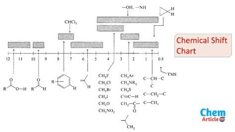 Nmr Spectroscopy Diamagnetic Shielding Electronegativity