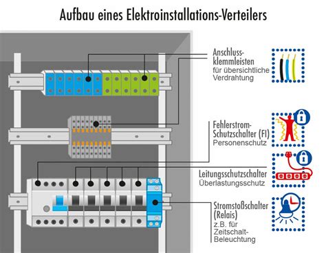 Elektroinstallations Verteiler