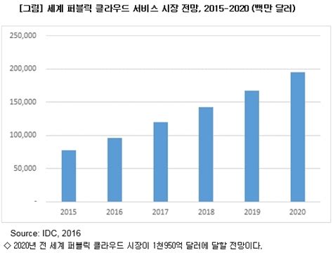 2020년 세계 퍼블릭 클라우드 시장 219조원