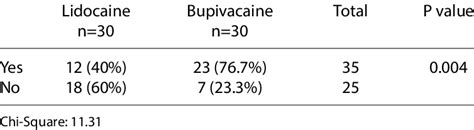 Comparison Of Anesthetic Efficacy Between Lidocaine And Bupivacaine