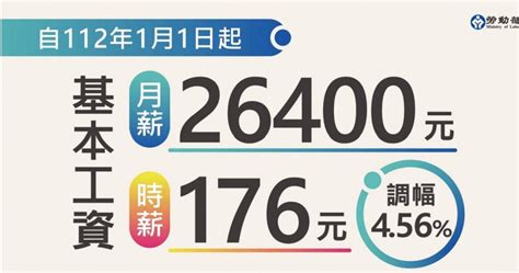 基本工資調幅48％一算「少62元」 勞動部長親曝原因：去了零頭 財經 Ctwant