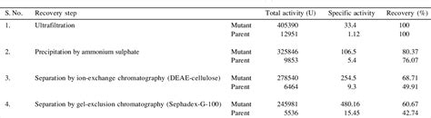 Table 1 From Improvement Of Bilirubin Oxidase Productivity Of