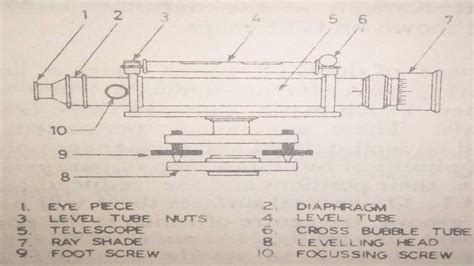 Types Of Levelling Instruments Used In Surveying