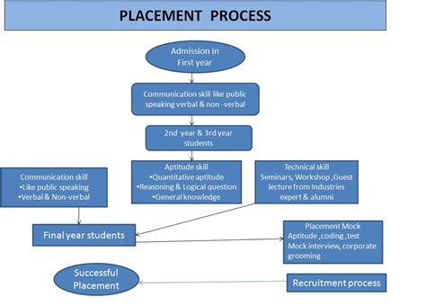 JSS Academy of Technical Education Noida Placement