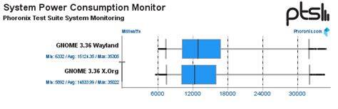 GNOME X.Org vs. Wayland Performance + Power Usage On Fedora 32 With AMD ...