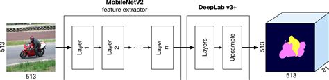 Machine Learning By Tutorials Chapter Yolo Semantic Segmentation