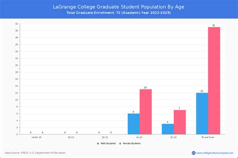 LaGrange College - Student Population and Demographics