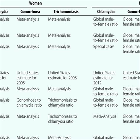 Incidence Rate Estimates For Chlamydia Gonorrhoea Trichomoniasis And