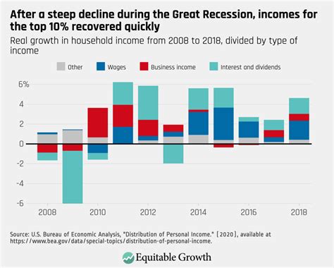 New Great Recession Data Suggest Congress Should Go Big To Spur A Broad Based Sustained Us