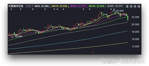 回血 正文：网页链接大家好啊，今天又是大盘震荡， 生物医药 继续回血的一天。今天最近的著名高股息抱团股中海油港股大跌，有那么点 雪球