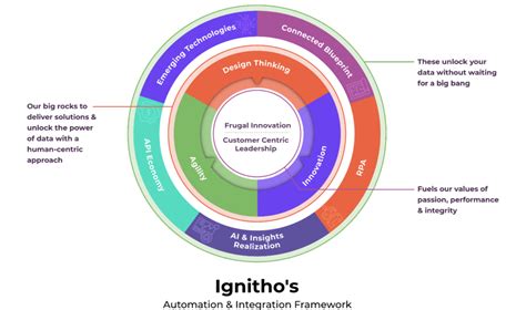 Automation Integration Services Ignitho Technologies