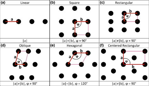 One 1d And Five 2d Bravais Lattices Five Of These Structures Are