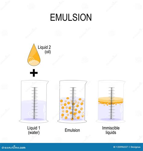 Emulsion is a Mixture of Two Liquids that are Normally Immiscible Stock ...