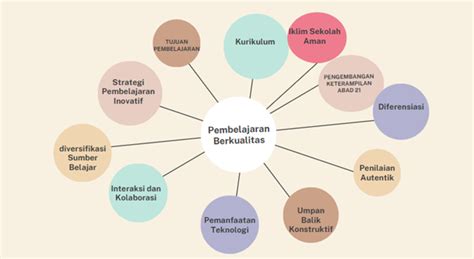 Implementasi Kurikulum Merdeka Dengan Menerapkan Pembelajaran Efektif