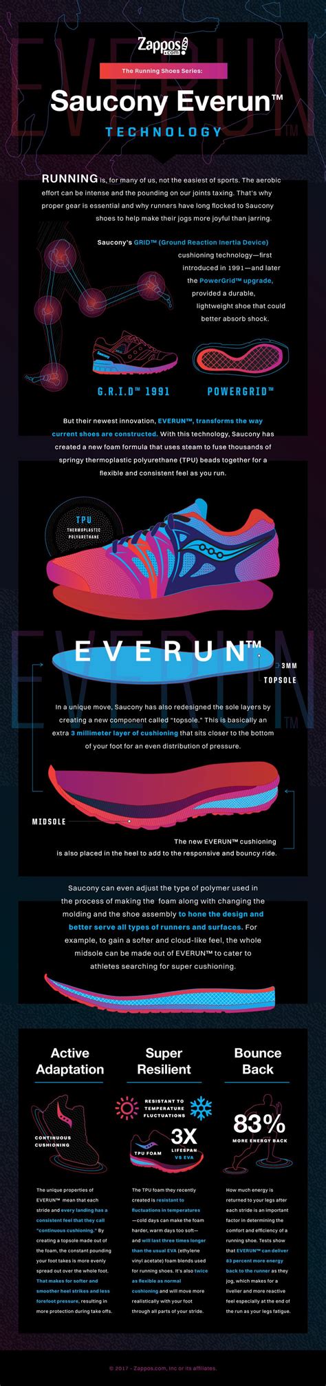 What Type Of Shoe Is Saucony Everun Shoe Effect