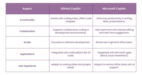 Github Copilot vs Microsoft Copilot: What's the Difference?