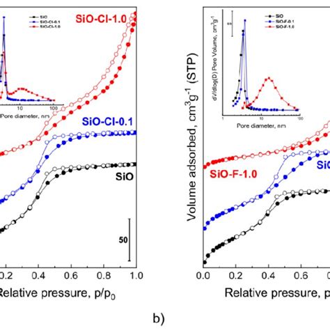 Low Temperature N Adsorption Desorption Isotherms And Pore Size