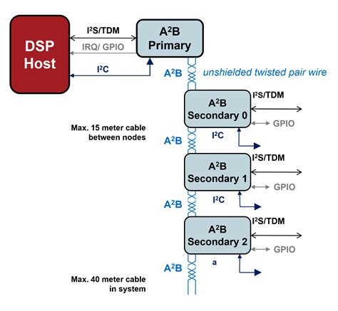 A2B for Conferencing, Live Performance and Control Systems | Cardinal Peak