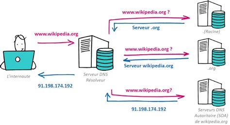 Le DNS Domain Name System qu est ce que c est Définition