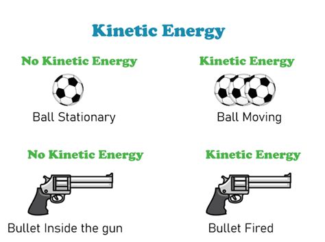 Kinetic Energy Definition Javatpoint